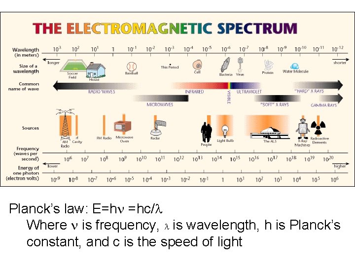 Planck’s law: E=hn =hc/l Where n is frequency, l is wavelength, h is Planck’s