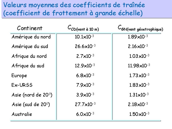 Valeurs moyennes des coefficients de traînée (coefficient de frottement à grande échelle) Continent CCD(vent