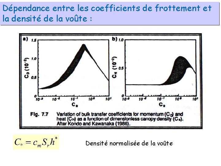 Dépendance entre les coefficients de frottement et la densité de la voûte : Densité