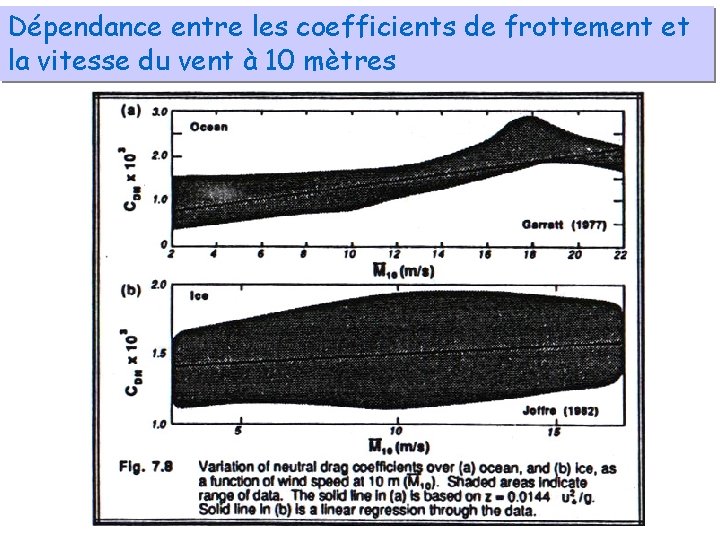 Dépendance entre les coefficients de frottement et la vitesse du vent à 10 mètres