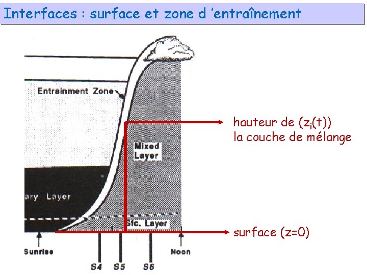 Interfaces : surface et zone d ’entraînement hauteur de (zi(t)) la couche de mélange