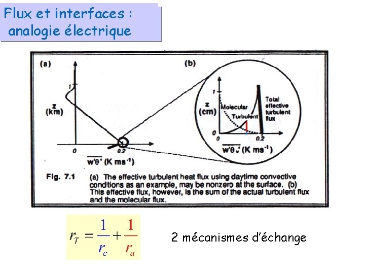 Flux et interfaces : analogie électrique 2 mécanismes d’échange 