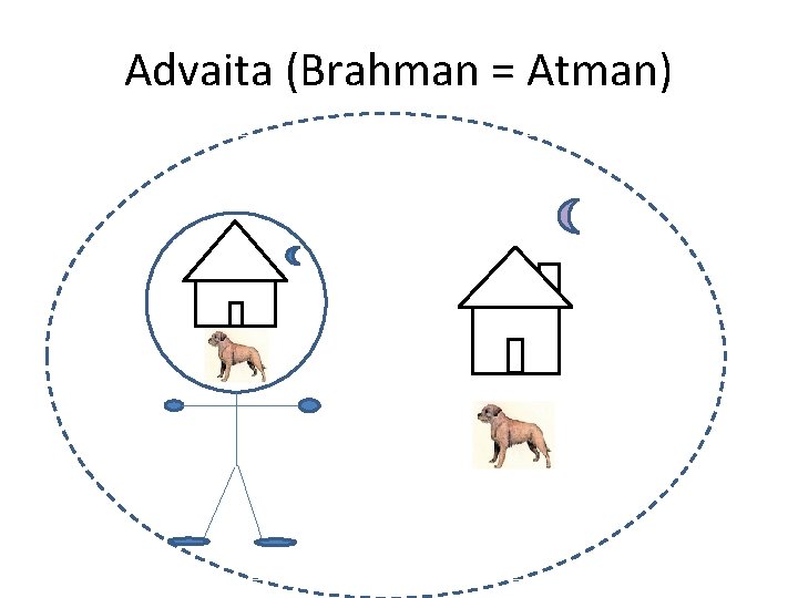 Advaita (Brahman = Atman) 