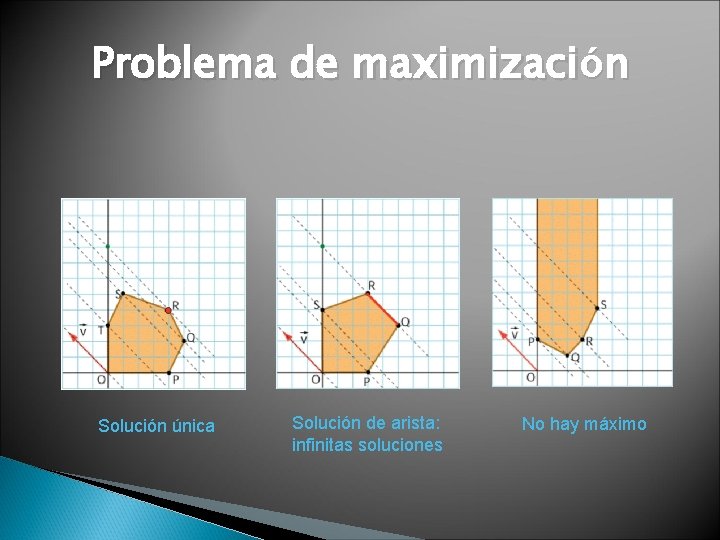 Problema de maximización Solución única Solución de arista: infinitas soluciones No hay máximo 