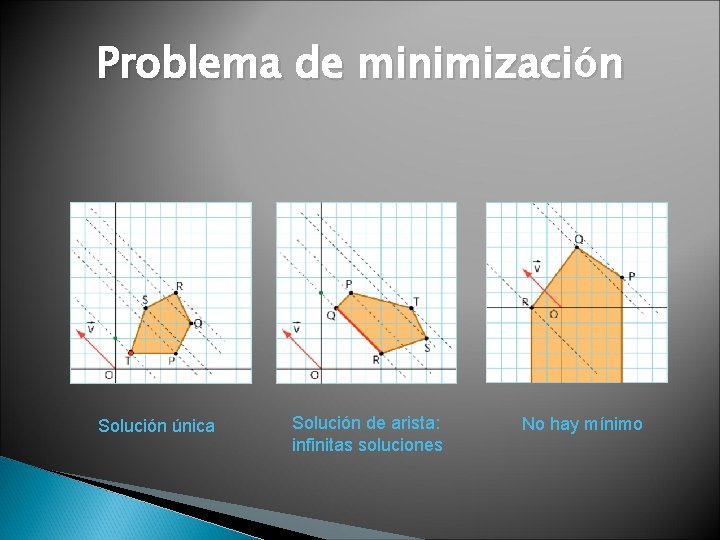 Problema de minimización Solución única Solución de arista: infinitas soluciones No hay mínimo 