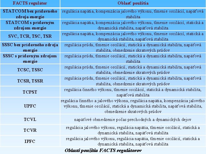 FACTS regulátor Oblasť použitia STATCOM bez prídavného regulácia napätia, kompenzácia jalového výkonu, tlmenie oscilácií,