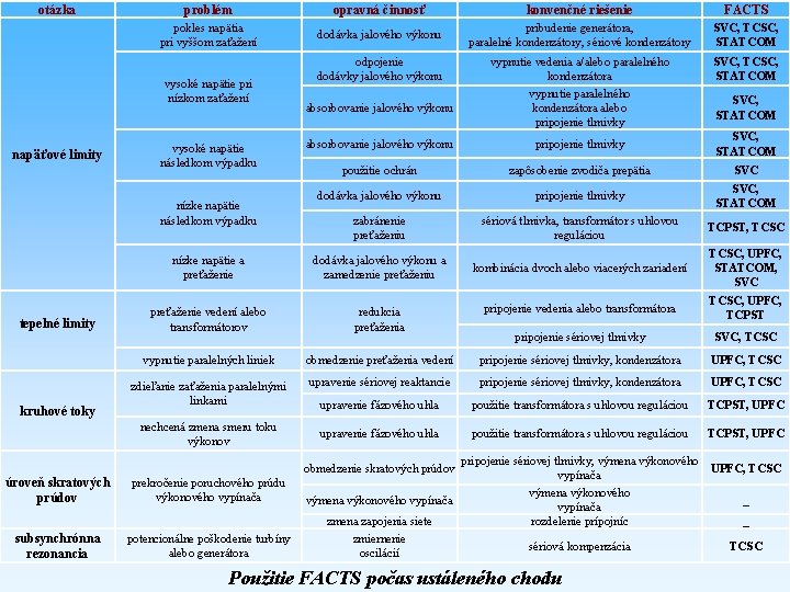 otázka problém opravná činnosť konvenčné riešenie FACTS pokles napätia pri vyššom zaťažení dodávka jalového