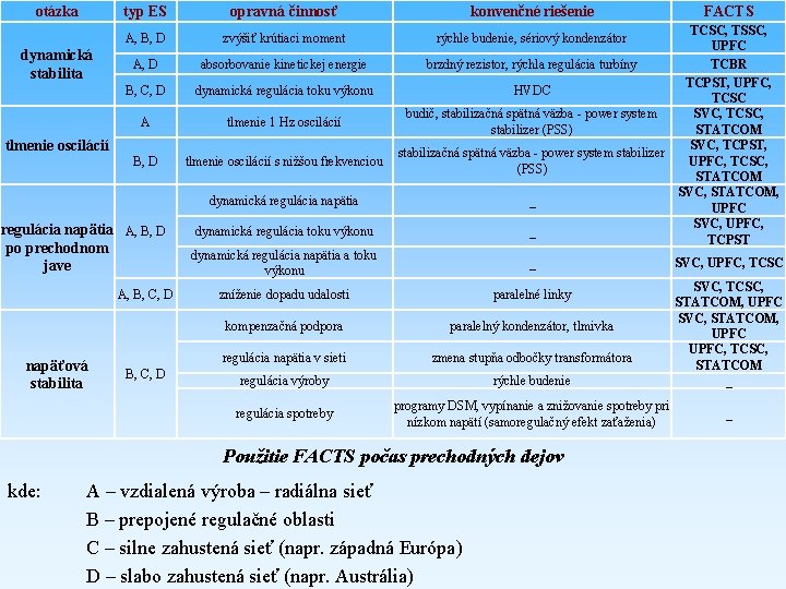 otázka dynamická stabilita tlmenie oscilácií typ ES opravná činnosť A, B, D zvýšiť krútiaci