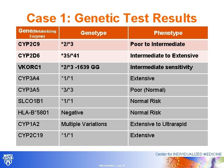 Case 1: Genetic Test Results Gene(Metabolizing Genotype Enzyme) Phenotype CYP 2 C 9 *2/*3