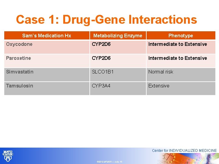 Case 1: Drug-Gene Interactions Sam’s Medication Hx Metabolizing Enzyme Phenotype Oxycodone CYP 2 D