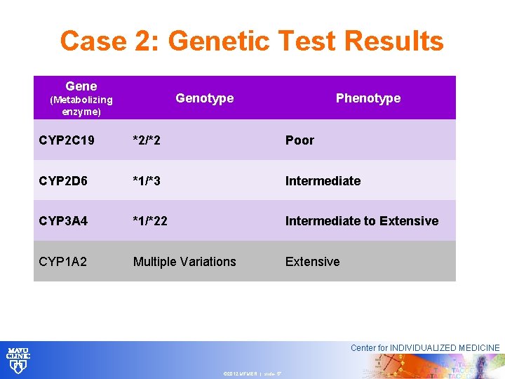 Case 2: Genetic Test Results Gene Genotype (Metabolizing enzyme) Phenotype CYP 2 C 19