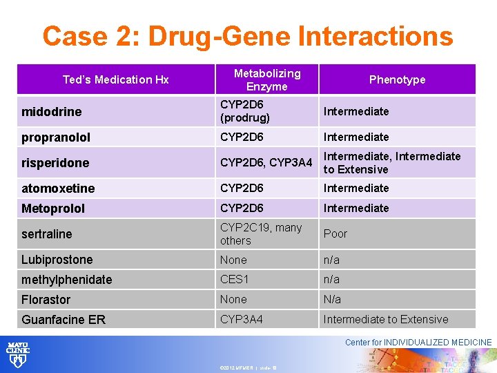 Case 2: Drug-Gene Interactions Ted’s Medication Hx Metabolizing Enzyme Phenotype midodrine CYP 2 D