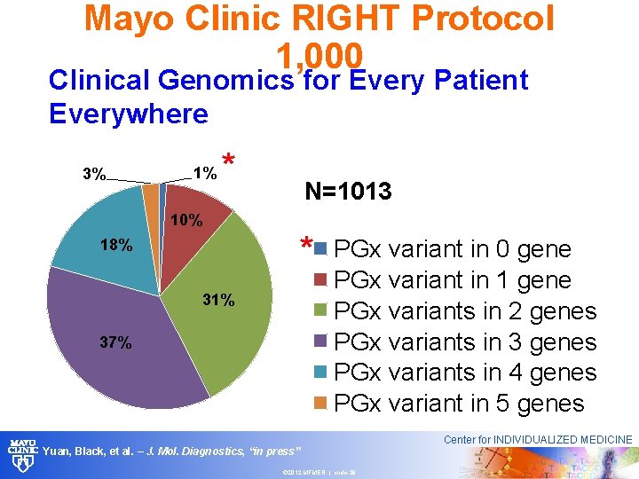 Mayo Clinic RIGHT Protocol 1, 000 Clinical Genomics for Every Patient Everywhere 3% 1%