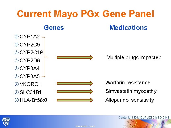 Current Mayo PGx Gene Panel Genes Medications CYP 1 A 2 CYP 2 C