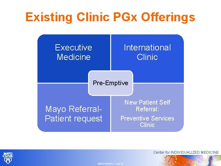 Existing Clinic PGx Offerings Executive Medicine International Clinic Pre-Emptive Mayo Referral. Patient request New