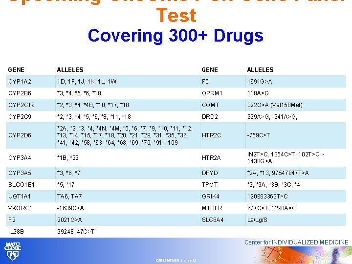 Upcoming One. Ome PGx Gene Panel Test Covering 300+ Drugs GENE ALLELES CYP 1
