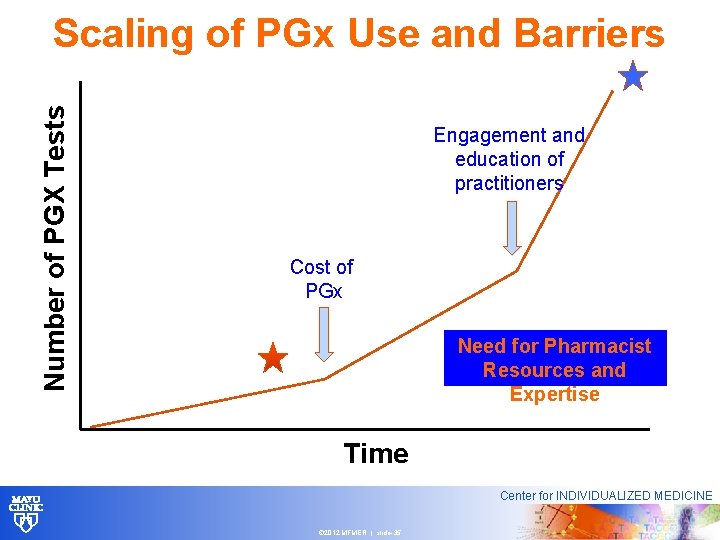 Number of PGX Tests Scaling of PGx Use and Barriers Engagement and education of