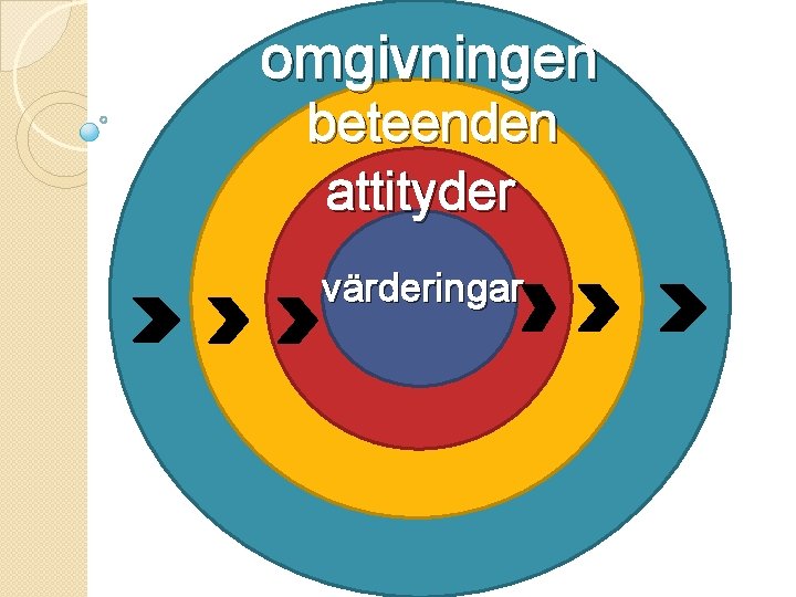 omgivningen beteenden attityder värderingar Behhg 