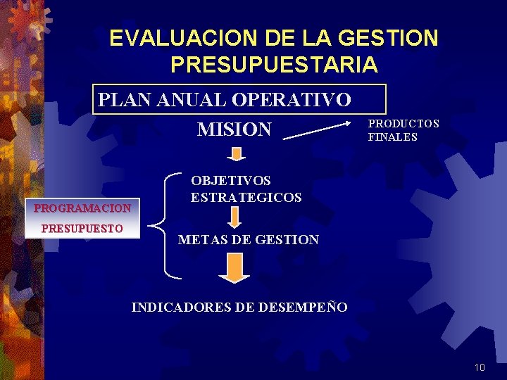 EVALUACION DE LA GESTION PRESUPUESTARIA PLAN ANUAL OPERATIVO MISION PROGRAMACION PRESUPUESTO PRODUCTOS FINALES OBJETIVOS