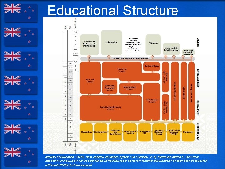 Educational Structure Ministry of Education (2008). New Zealand education system: An overview. (n. d).