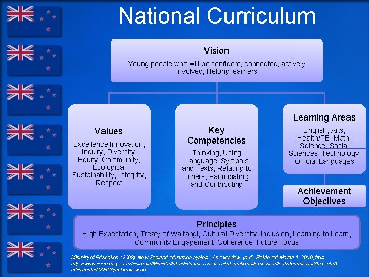 National Curriculum Vision Young people who will be confident, connected, actively involved, lifelong learners