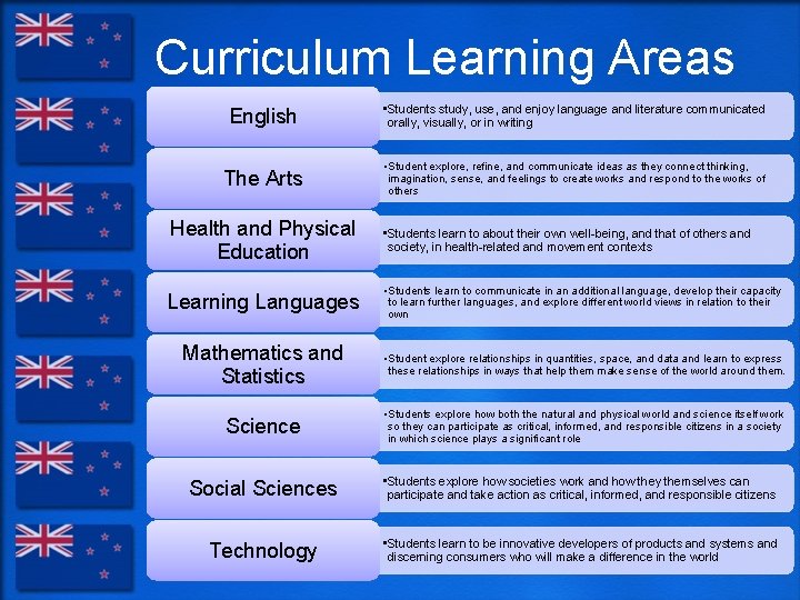 Curriculum Learning Areas English • Students study, use, and enjoy language and literature communicated
