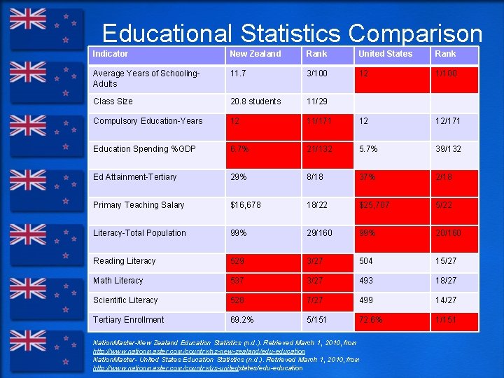 Educational Statistics Comparison Indicator New Zealand Rank United States Rank Average Years of Schooling.