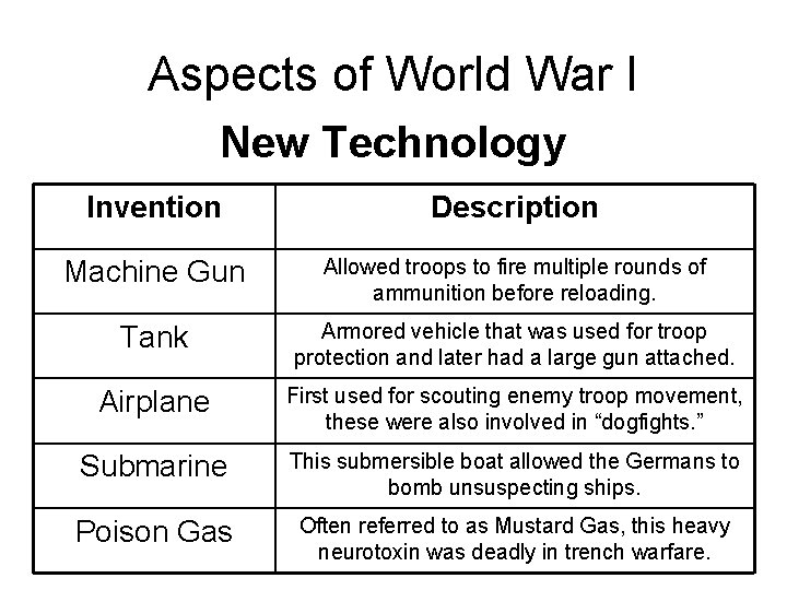 Aspects of World War I New Technology Invention Description Machine Gun Allowed troops to