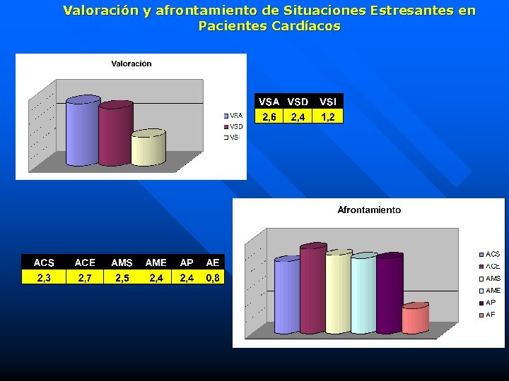 Valoración y afrontamiento de Situaciones Estresantes en Pacientes Cardíacos 