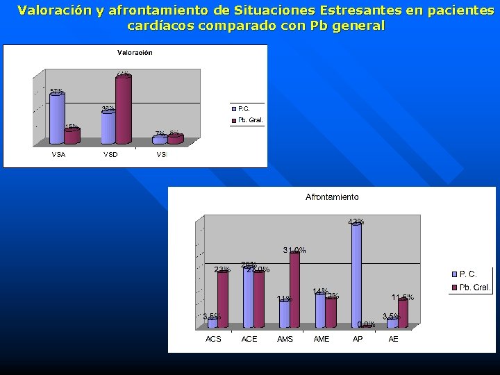 Valoración y afrontamiento de Situaciones Estresantes en pacientes cardíacos comparado con Pb general 