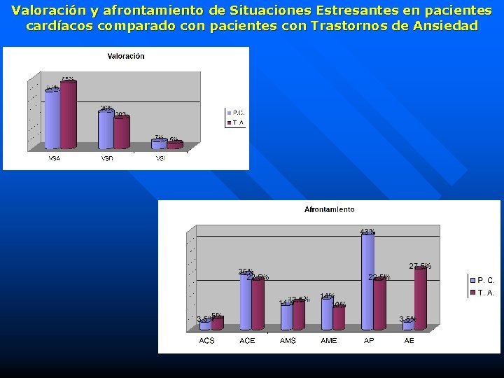 Valoración y afrontamiento de Situaciones Estresantes en pacientes cardíacos comparado con pacientes con Trastornos