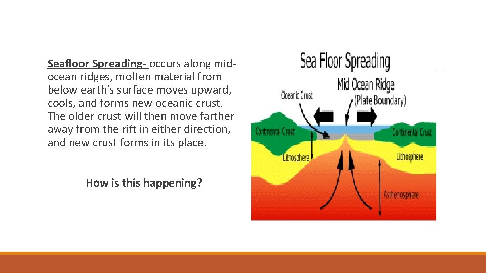  Seafloor Spreading- occurs along midocean ridges, molten material from below earth's surface moves