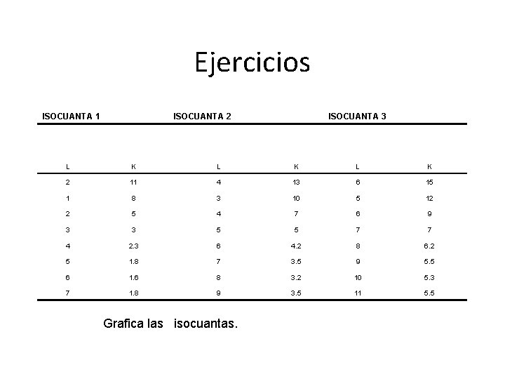 Ejercicios ISOCUANTA 1 ISOCUANTA 2 ISOCUANTA 3 L K L K 2 11 4