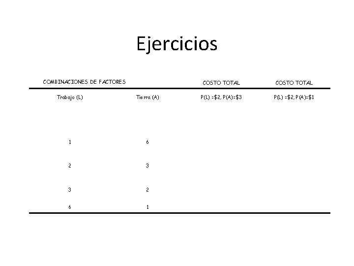 Ejercicios COMBINACIONES DE FACTORES Trabajo (L) Tierra (A) 1 6 2 3 3 2