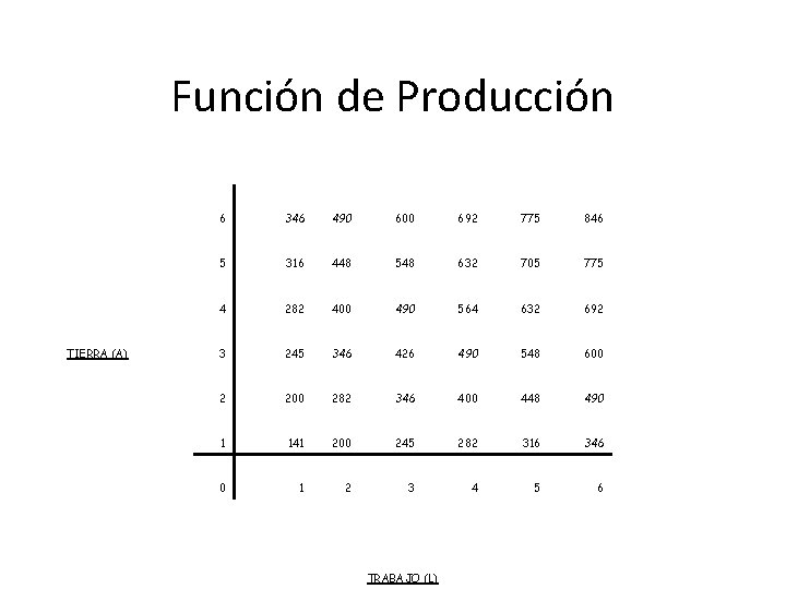 Función de Producción TIERRA (A) 6 346 490 600 692 775 846 5 316