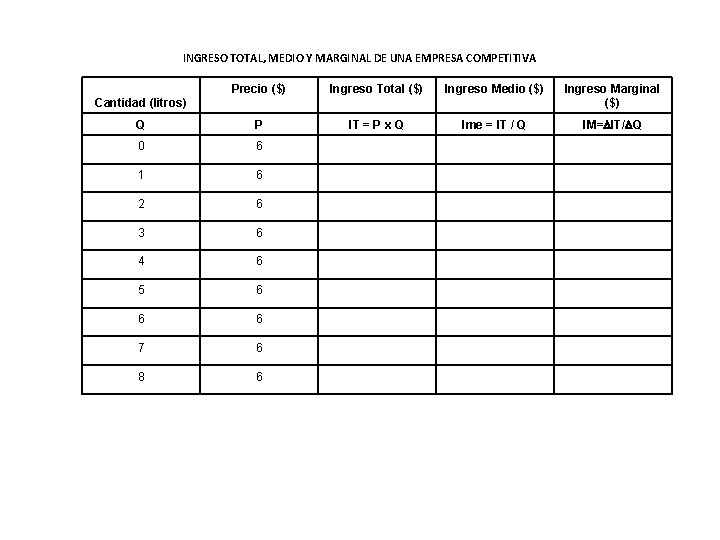INGRESO TOTAL, MEDIO Y MARGINAL DE UNA EMPRESA COMPETITIVA Precio ($) Ingreso Total ($)