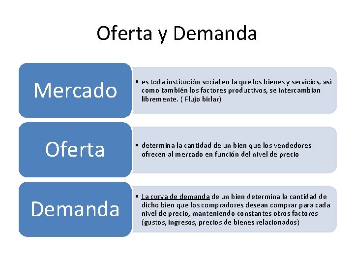 Oferta y Demanda Mercado Oferta Demanda • es toda institución social en la que