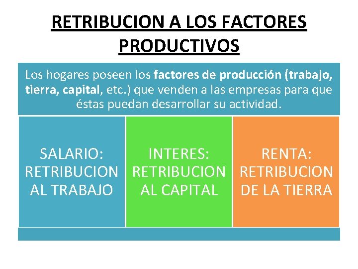 RETRIBUCION A LOS FACTORES PRODUCTIVOS Los hogares poseen los factores de producción (trabajo, tierra,