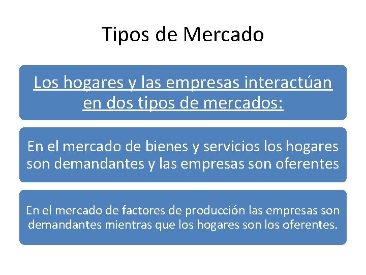 Tipos de Mercado Los hogares y las empresas interactúan en dos tipos de mercados:
