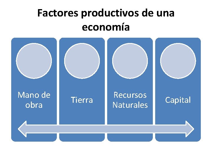 Factores productivos de una economía Mano de obra Tierra Recursos Naturales Capital 