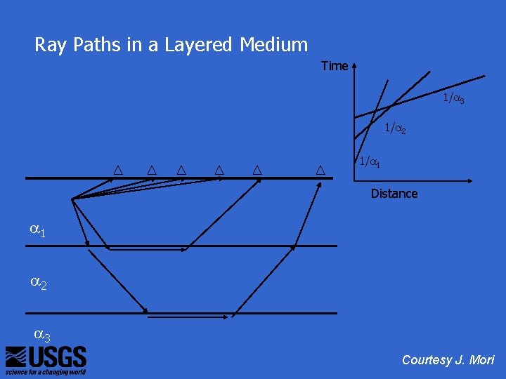 Ray Paths in a Layered Medium Time 1/a 3 1/a 2 1/a 1 Distance
