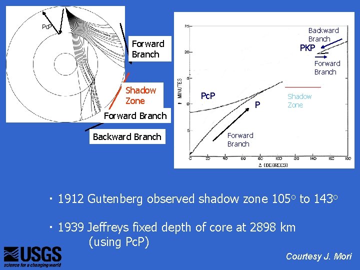 Pc. P Backward Branch Forward Branch Shadow Zone PKP Forward Branch Pc. P P