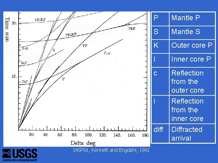 P Mantle P S Mantle S K Outer core P I Inner core P