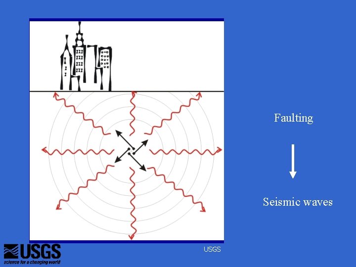 Faulting Seismic waves USGS 