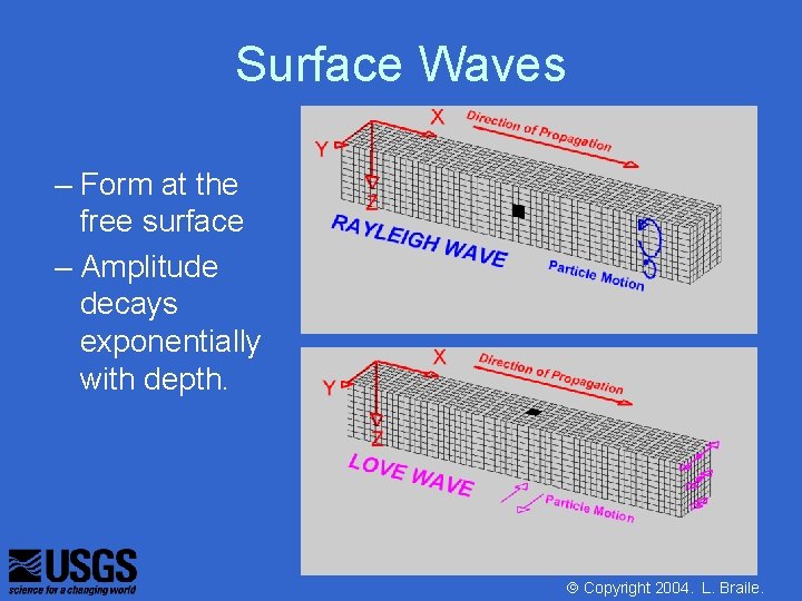 Surface Waves – Form at the free surface – Amplitude decays exponentially with depth.