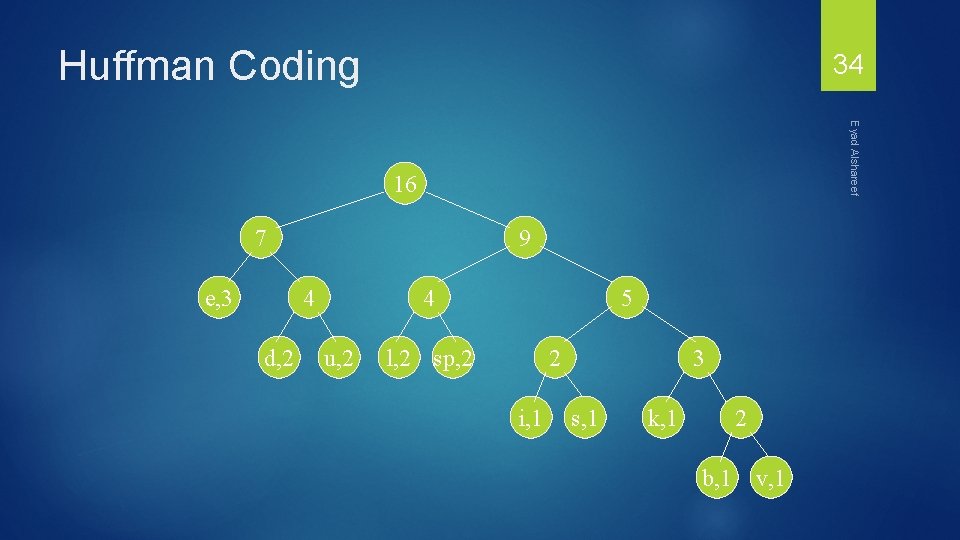 Huffman Coding 34 Eyad Alshareef 16 7 e, 3 9 4 d, 2 4