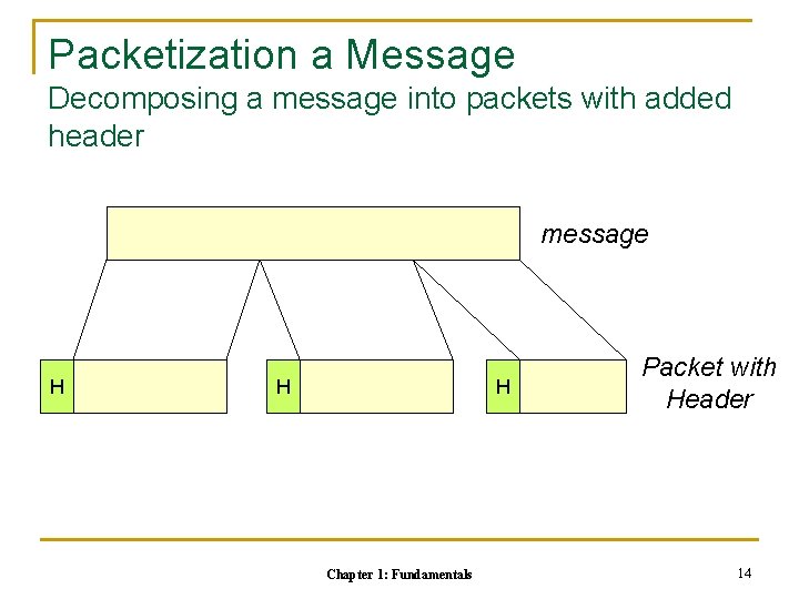 Packetization a Message Decomposing a message into packets with added header message H H