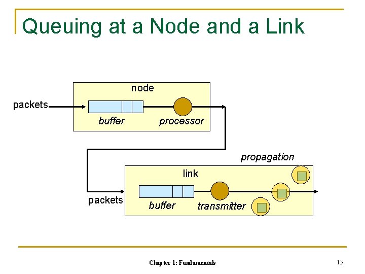 Queuing at a Node and a Link node packets buffer processor propagation link packets