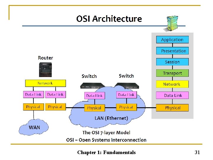 Chapter 1: Fundamentals 31 