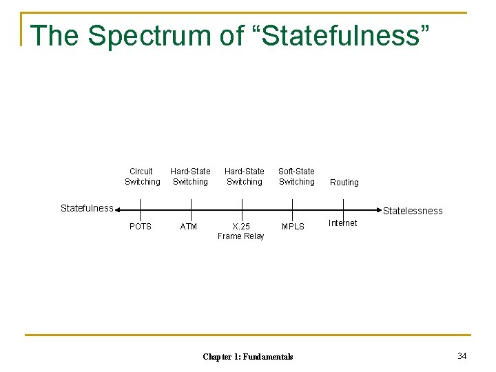 The Spectrum of “Statefulness” Circuit Switching Hard-State Switching Soft-State Switching Routing Statefulness Statelessness POTS